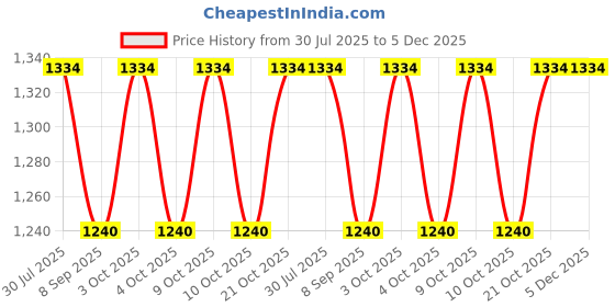 flipkart.com forgesy Plastic Speed Hurdles forgesy Price History Graph from 30 Jul 2025 to 5 Dec 2025
