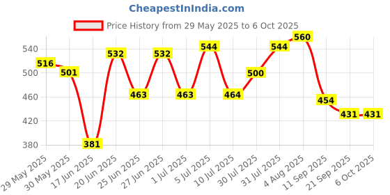 flipkart.com forgesy Roxy Badmintion Set Of 4 Racquet And 10 Naylon Shuttles And Naylon Net new Badminton Kit forgesy Price History Graph from 29 May 2025 to 6 Oct 2025