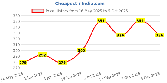 flipkart.com forgesy Table Tennis Nylon Net Universal Size Table Tennis Net forgesy Price History Graph from 16 May 2025 to 5 Oct 2025