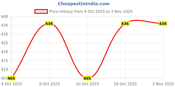flipkart.com forgesy tennis ball Tennis Ball forgesy Price History Graph from 4 Oct 2025 to 1 Nov 2025