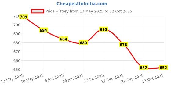 flipkart.com forgesy Wood O Plast Dart Board Set 17.78 cm Dart Board forgesy Price History Graph from 13 May 2025 to 12 Oct 2025