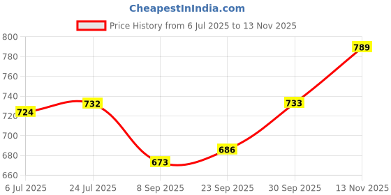 flipkart.com forgex Copper Glossy Matt FInish Tableware 1000 ml Bottle With Drinking Glass forgex Price History Graph from 6 Jul 2025 to 13 Nov 2025