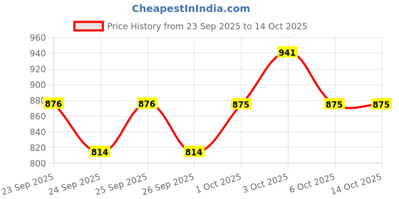 flipkart.com forgex (Pack of 6) Simple Design Glass Set Water/Juice Glass forgex Price History Graph from 23 Sep 2025 to 14 Oct 2025