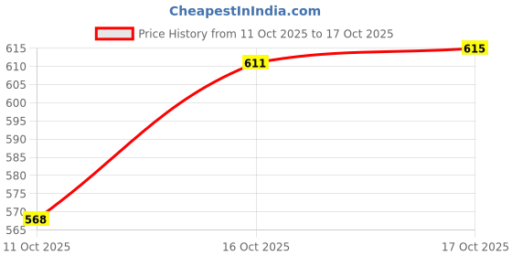 flipkart.com ivbox Forging-Series 3mm-Thick induction-Base 300mm Non Stick Dosa Tawa 30 cm diameter ivbox Price History Graph from 11 Oct 2025 to 17 Oct 2025