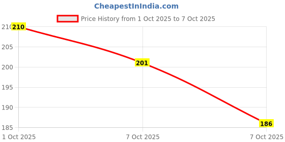 flipkart.com forgive Back Cover for Mi Redmi 9 forgive Price History Graph from 1 Oct 2025 to 7 Oct 2025