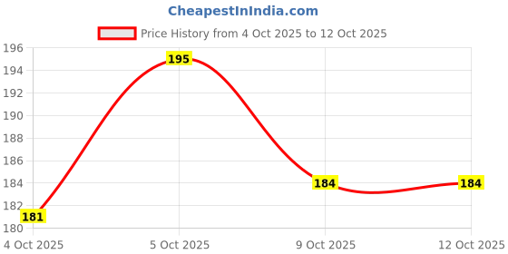flipkart.com forgive Back Cover for Redmi 9i forgive Price History Graph from 4 Oct 2025 to 12 Oct 2025