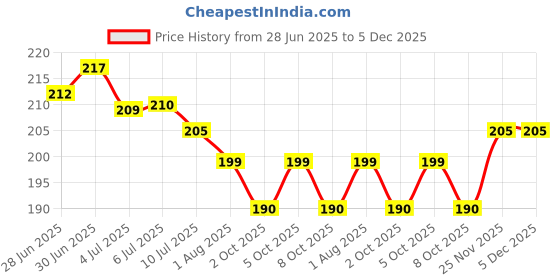 flipkart.com forgive Back Cover for Vivo Y16 forgive Price History Graph from 28 Jun 2025 to 4 Dec 2025