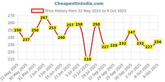 flipkart.com forgo Space Marker Pack of 20 forgo Price History Graph from 22 May 2025 to 8 Oct 2025