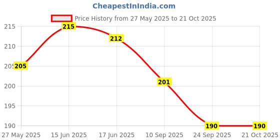 flipkart.com foria Message Pills Gift Set foria Price History Graph from 27 May 2025 to 19 Oct 2025