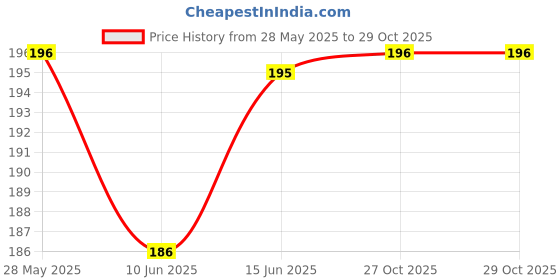 flipkart.com foria Message Pills Gift Set foria Price History Graph from 28 May 2025 to 29 Oct 2025