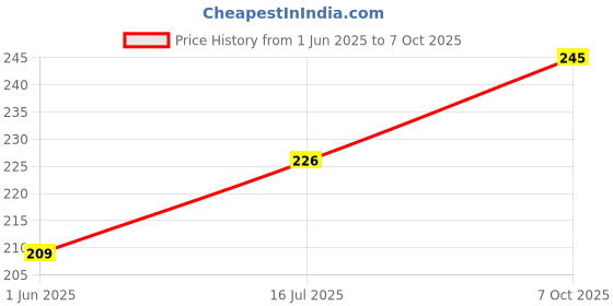 flipkart.com foria Message Pills Gift Set foria Price History Graph from 1 Jun 2025 to 7 Oct 2025
