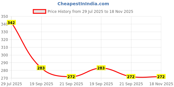 flipkart.com a & h enterprises Fork Set of 6 pieces Steel Dessert Forks Heavy Guage Multipurpose Use Stainless Steel Dessert Fork Set a & h enterprises Price History Graph from 29 Jul 2025 to 18 Nov 2025
