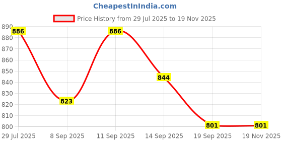 flipkart.com a&h Fork Set Steel Set of 24 piece Dessert Forks Daily Multipurpose Use Stainless Steel Dessert Fork Set a&h Price History Graph from 29 Jul 2025 to 18 Nov 2025