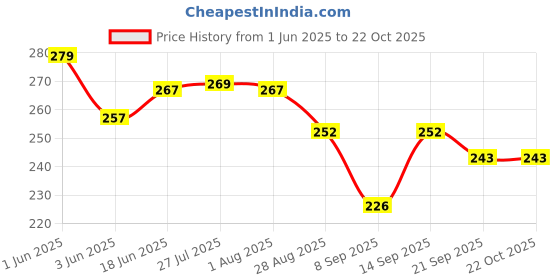 flipkart.com evk Fork Spoon For Fruits, Desert Fork , Salad Fork ( 12 set ) Stainless Steel Fruit Fork Set evk Price History Graph from 1 Jun 2025 to 22 Oct 2025