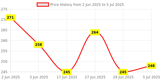 flipkart.com vishlist Fork Spoon For Fruits, Desert Fork , Salad Fork ( 12 set ) Stainless Steel Fruit Fork Set vishlist Price History Graph from 2 Jun 2025 to 5 Jul 2025