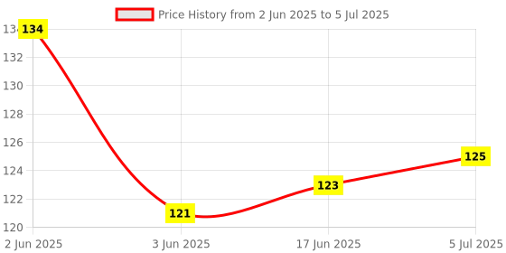 flipkart.com vishlist Fork Spoon For Fruits, Desert Fork , Salad Fork ( 6 set ) Stainless Steel Fruit Fork Set vishlist Price History Graph from 2 Jun 2025 to 5 Jul 2025