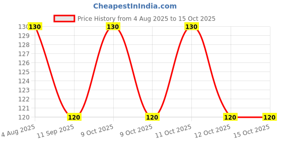 flipkart.com vishlist Fork Spoon For Fruits, Desert Fork , Salad Fork ( 6 set ) Stainless Steel Fruit Fork Set vishlist Price History Graph from 4 Aug 2025 to 13 Oct 2025