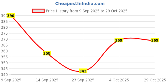 flipkart.com giftofy Fork spoon of 24 pcs Stainless Steel Dessert Fork Set giftofy Price History Graph from 9 Sep 2025 to 28 Oct 2025