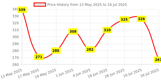 flipkart.com ags mart fork-spoons-Stainless-Steel-Color-black-ceramic-design- Ceramic Dessert Spoon Set ags mart Price History Graph from 13 May 2025 to 10 Jul 2025