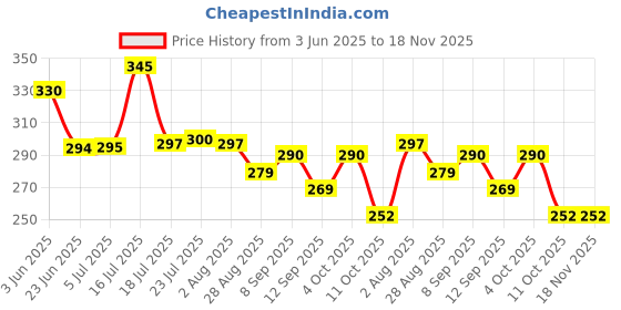 flipkart.com floxit Fork Stainless Steel Fruit Fork Set floxit Price History Graph from 3 Jun 2025 to 17 Nov 2025