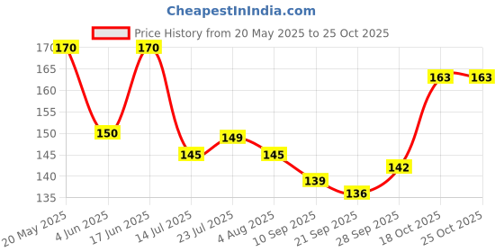 flipkart.com rangrasiya Fork Steel Salad Spoon Set rangrasiya Price History Graph from 20 May 2025 to 24 Oct 2025