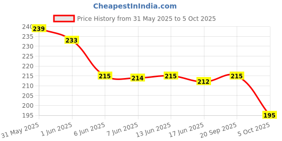 flipkart.com forkey Net Self Design White Women Dupatta forkey Price History Graph from 31 May 2025 to 5 Oct 2025