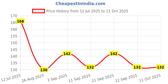 flipkart.com forklyn SleekServe 8-Piece Stainless Steel Fruit Fork, Salad Fork, Dessert Fork Set forklyn Price History Graph from 12 Jul 2025 to 11 Oct 2025