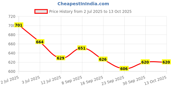 flipkart.com robin export company Forks And Spoon Brass Dinner Fork robin export company Price History Graph from 2 Jul 2025 to 13 Oct 2025