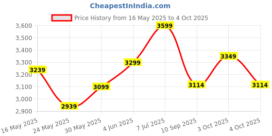 flipkart.com forktail Engineered Wood Computer Desk Engineered Wood Computer Desk forktail Price History Graph from 16 May 2025 to 4 Oct 2025