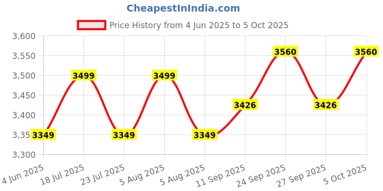 flipkart.com forktail Free Standing Bookcase with Open Shelf | Engineering Wood Space Saving Bookrack Engineered Wood Open Book Shelf forktail Price History Graph from 4 Jun 2025 to 5 Oct 2025