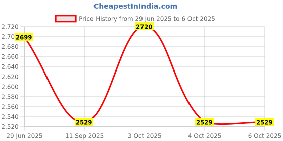 flipkart.com forktail MR-002 Light Oak 5-Layer Ladder Bookshelf Engineered Wood Open Book Shelf forktail Price History Graph from 29 Jun 2025 to 4 Oct 2025