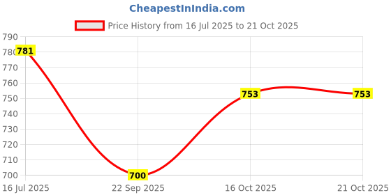 flipkart.com forlife Walker Hand Grips forlife Price History Graph from 16 Jul 2025 to 19 Oct 2025