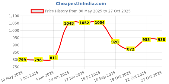 flipkart.com eume Forlin Auto Open 23 Inch 1 Fold Umbrella eume Price History Graph from 30 May 2025 to 27 Oct 2025
