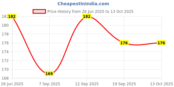 flipkart.com inditradition Form Bullet Darts for Toy Gun |Compatible with All Blaster Guns, 7.1x1.5 cm, Soft Tip Dart inditradition Price History Graph from 26 Jun 2025 to 13 Oct 2025