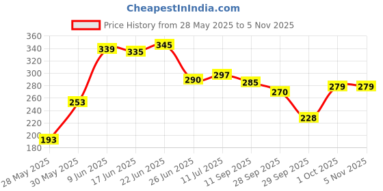 flipkart.com pryfil Form Fitting Gel Ice Headache Migraine Relief Hat, Cold Therapy Head Wrap Cap pryfil Price History Graph from 28 May 2025 to 2 Nov 2025