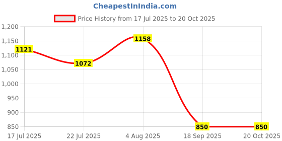 flipkart.com yassio Formal & Casual Bellies for Women | Soft Ballerina Belly Shoe with Buckle Bellies For Women yassio Price History Graph from 17 Jul 2025 to 20 Oct 2025