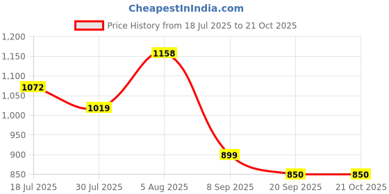 flipkart.com yassio Formal & Casual Bellies for Women | Soft Ballerina Belly Shoe with Buckle Bellies For Women yassio Price History Graph from 18 Jul 2025 to 20 Oct 2025