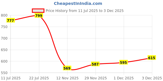 flipkart.com ishransh Formal and Trendy Boots for Girls and Women Corporate Casuals For Women ishransh Price History Graph from 11 Jul 2025 to 3 Dec 2025