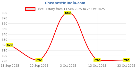 flipkart.com saheb Formal and Trendy Boots for Girls and Women Corporate Casuals For Women saheb Price History Graph from 11 Sep 2025 to 23 Oct 2025