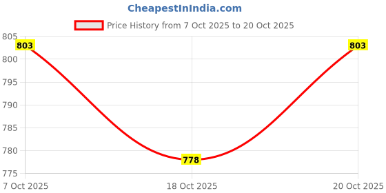 flipkart.com ishransh Formal and trendy Heel Loafers Loafers For Women ishransh Price History Graph from 7 Oct 2025 to 20 Oct 2025