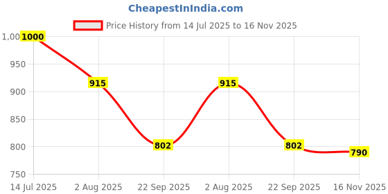 flipkart.com fausto Formal Back Open Platform Wedge Heel Loafer Shoes Slip On For Women fausto Price History Graph from 14 Jul 2025 to 16 Nov 2025