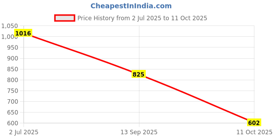 flipkart.com fausto Formal Back Open Platform Wedge Heel Loafer Shoes Slip On For Women fausto Price History Graph from 2 Jul 2025 to 11 Oct 2025