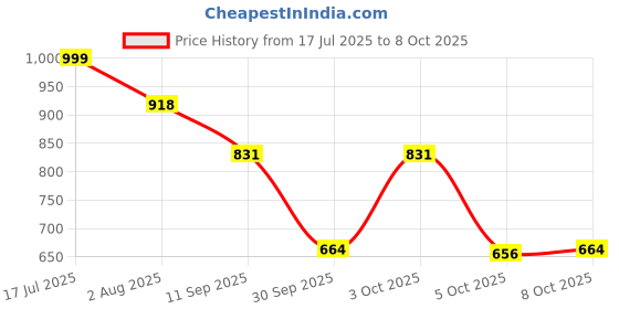 flipkart.com fausto Formal Back Open Platform Wedge Heel Loafer Shoes Slip On For Women fausto Price History Graph from 17 Jul 2025 to 8 Oct 2025
