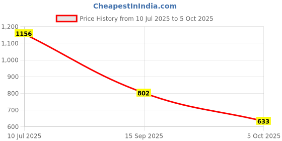 flipkart.com fausto Formal Back Open Platform Wedge Heel Loafer Shoes Slip On For Women fausto Price History Graph from 10 Jul 2025 to 5 Oct 2025