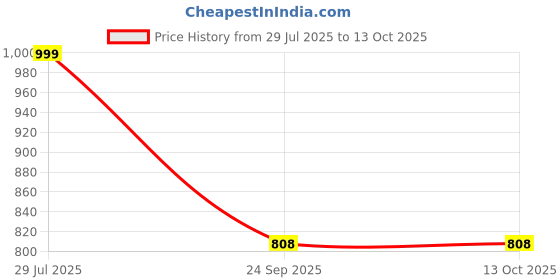 flipkart.com fausto Formal Back Open Platform Wedge Heel Loafer Shoes Slip On For Women fausto Price History Graph from 29 Jul 2025 to 13 Oct 2025