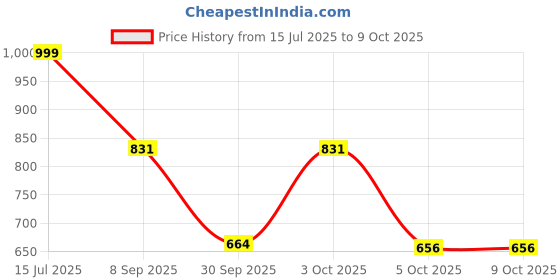 flipkart.com fausto Formal Back Open Platform Wedge Heel Loafer Shoes Slip On For Women fausto Price History Graph from 15 Jul 2025 to 9 Oct 2025