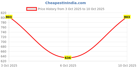 flipkart.com fausto Formal Back Open Platform Wedge Heel Loafer Shoes Slip On For Women fausto Price History Graph from 3 Oct 2025 to 10 Oct 2025
