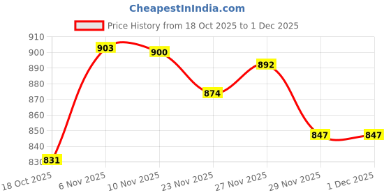 flipkart.com fausto Formal Back Open Platform Wedge Heel Loafer Shoes Slip On For Women fausto Price History Graph from 18 Oct 2025 to 30 Nov 2025