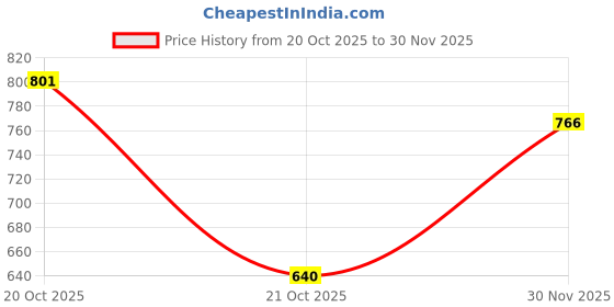 flipkart.com fausto Formal Back Open Platform Wedge Heel Loafer Shoes Slip On For Women fausto Price History Graph from 20 Oct 2025 to 30 Nov 2025