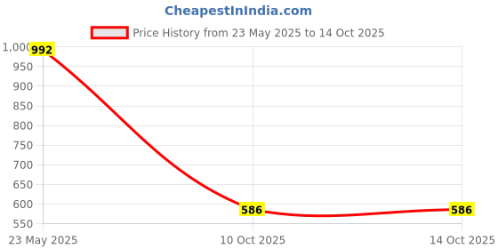 flipkart.com fausto Formal Back Open Platform Wedge Heel Mule Shoes Slip On For Women fausto Price History Graph from 23 May 2025 to 14 Oct 2025